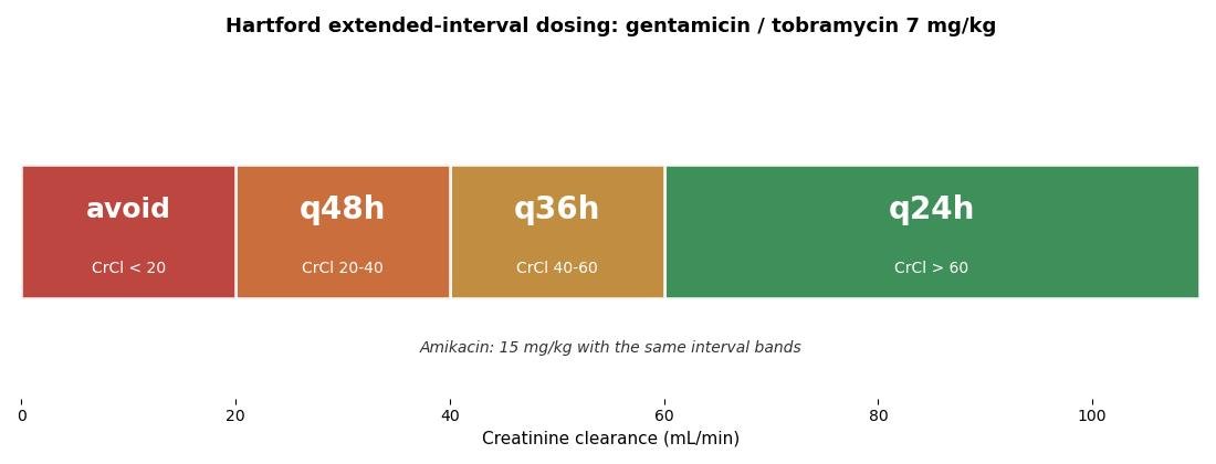 Chart of Hartford extended-interval dosing: 7 mg per kg every 24 hours above 60 mL per min creatinine clearance, every 36 hours at 40 to 60, every 48 hours at 20 to 40