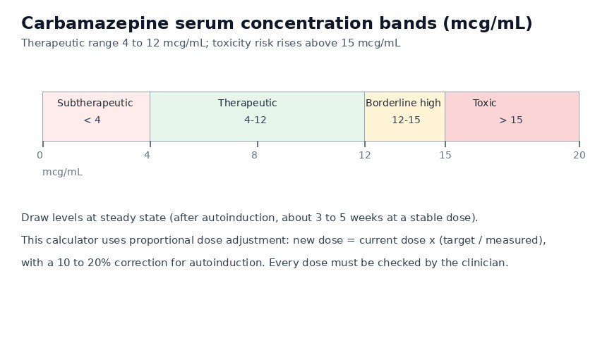 Carbamazepine therapeutic range chart: subtherapeutic below 4 mcg/mL, therapeutic 4 to 12 mcg/mL, borderline high 12 to 15, toxic above 15