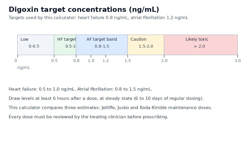 Digoxin target concentration chart: heart failure 0.5 to 1.0 ng/mL, atrial fibrillation 0.8 to 1.5 ng/mL, toxicity likely above 2 ng/mL