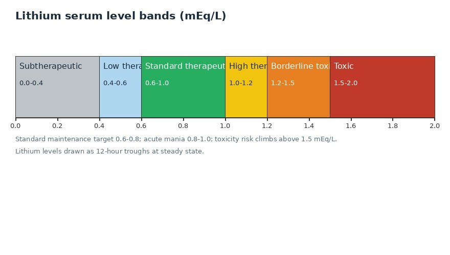 Lithium dosing calculator chart: serum level bands from subtherapeutic below 0.4 mEq/L through standard therapeutic 0.6 to 1.0, borderline toxic 1.2 to 1.5, and toxic above 1.5 mEq/L