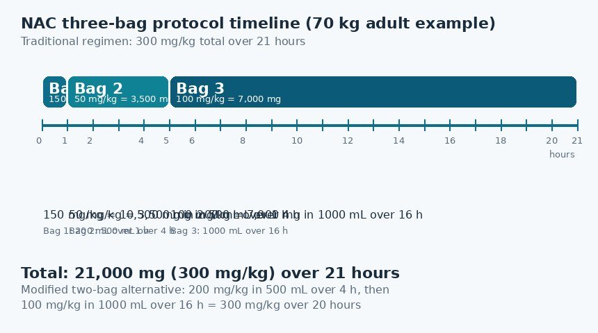 NAC dosing calculator chart: three-bag protocol timeline showing bag 1 at 150 mg/kg over 1 hour, bag 2 at 50 mg/kg over 4 hours and bag 3 at 100 mg/kg over 16 hours, totalling 300 mg/kg over 21 hours