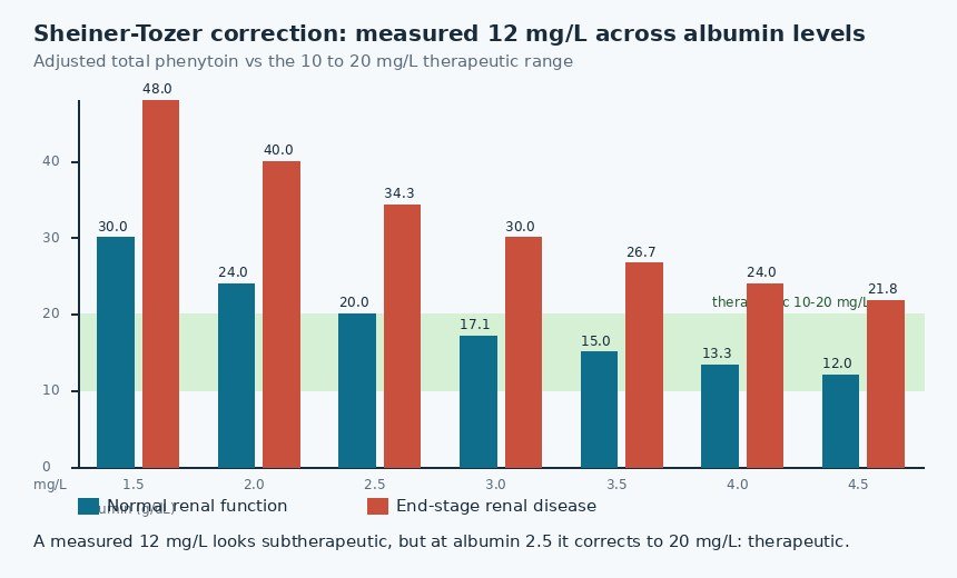 Phenytoin level calculator chart: Sheiner-Tozer adjusted levels for a measured 12 mg/L across albumin 1.5 to 4.5 g/dL, showing the normal-renal and end-stage-renal-disease corrections against the 10 to 20 mg/L therapeutic range