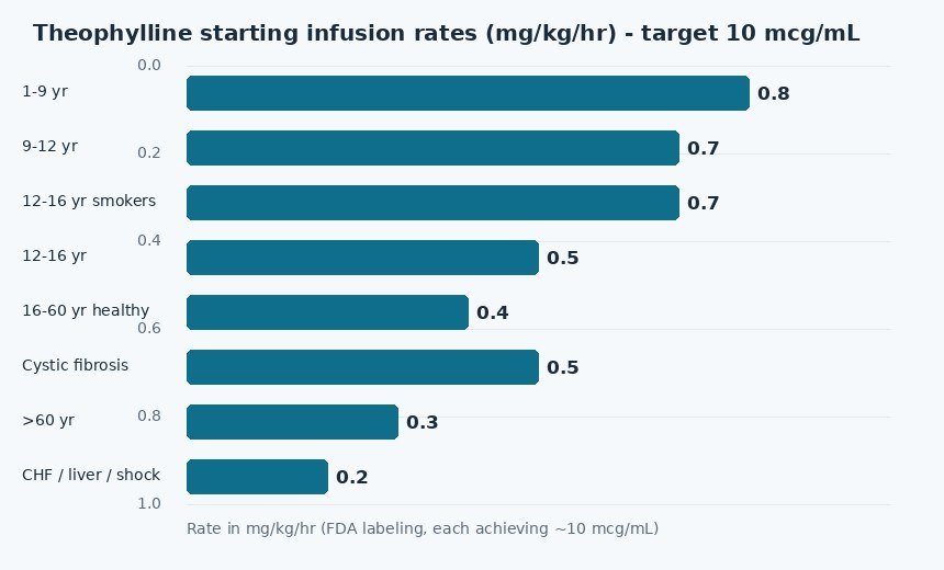 Theophylline dose calculator chart: starting infusion rates in mg per kg per hour by age and condition group, from the FDA labeling table targeting 10 mcg per mL