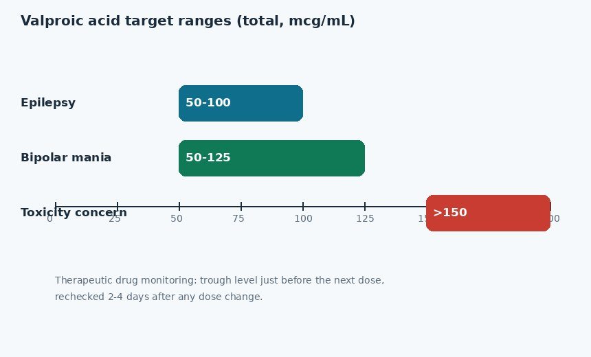 Valproic acid level calculator chart: therapeutic target ranges for epilepsy 50 to 100 mcg per mL and bipolar mania 50 to 125 mcg per mL, with the toxicity concern zone above 150