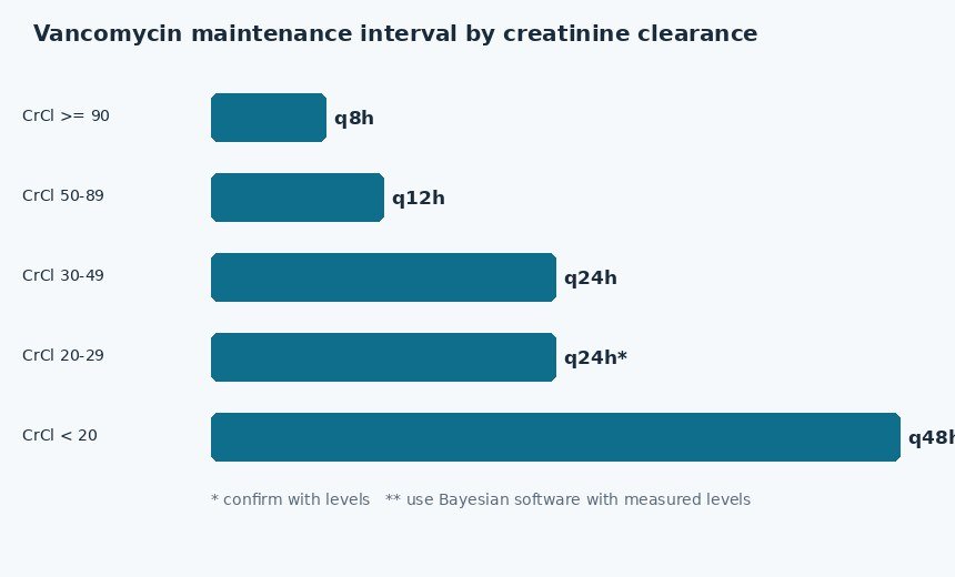 Vancomycin AUC dosing calculator chart: maintenance interval by creatinine clearance band, from every 8 hours at normal clearance to every 48 hours below 20 mL per min