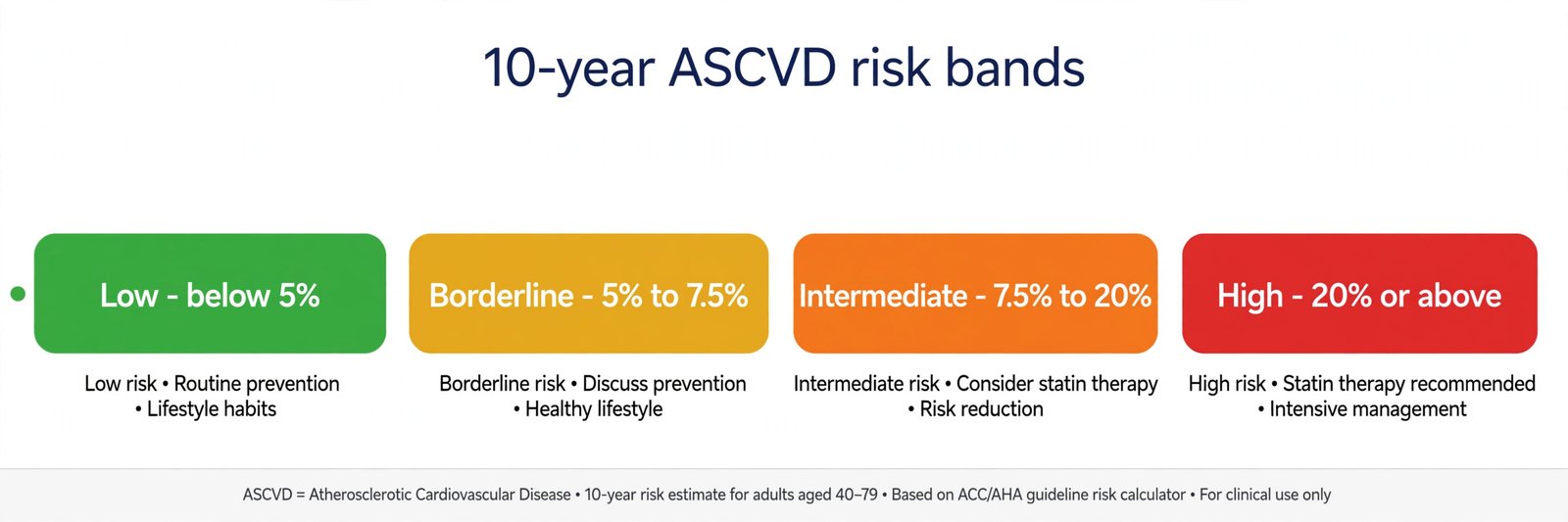 Chart showing the four 10-year ASCVD risk bands: low below 5 percent, borderline 5 to 7.5 percent, intermediate 7.5 to 20 percent, and high at 20 percent or above