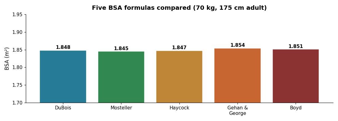 Bar chart comparing the five BSA formulas for a 70 kilogram, 175 centimetre adult, all clustering around 1.85 square metres