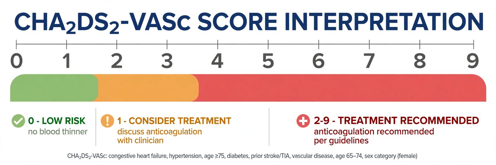 Chart showing CHA2DS2-VASc score interpretation: score 0 is low risk, score 1 means consider treatment, scores 2 to 9 mean treatment is recommended