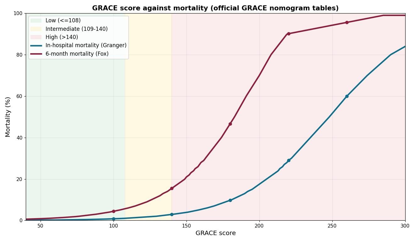 GRACE score calculator mortality chart: in-hospital and 6-month mortality curves against GRACE score with low, intermediate and high risk bands