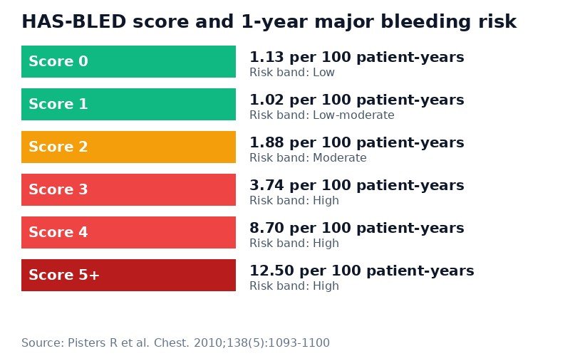 HAS-BLED score chart showing bleeding risk bands: scores 0 to 2 are low to moderate risk and scores 3 and above are high risk with rising annual major bleeding rates