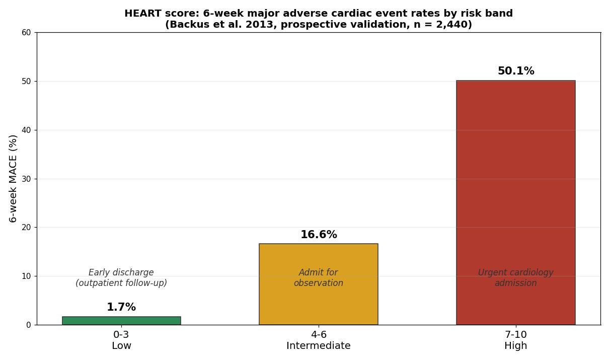 HEART score calculator MACE chart: 6-week major adverse cardiac event rates by HEART score risk band with disposition guidance