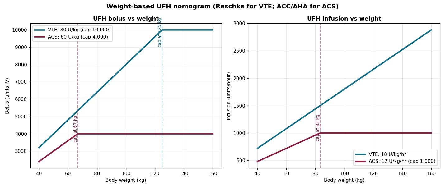 Heparin dosing calculator nomogram chart: UFH bolus and infusion rate against body weight for VTE and ACS regimens with cap thresholds
