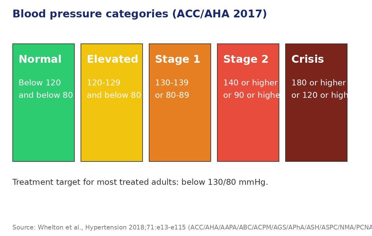 Hypertension classification calculator chart: the 2017 ACC/AHA blood pressure categories from normal to stage 2 hypertension