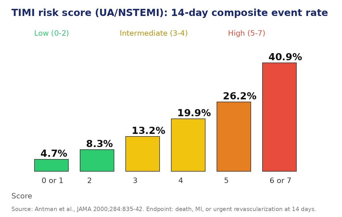 TIMI risk score calculator chart: 14-day composite event rates by Antman score (0 to 7) and 30-day mortality by Morrow score (0 to 14)