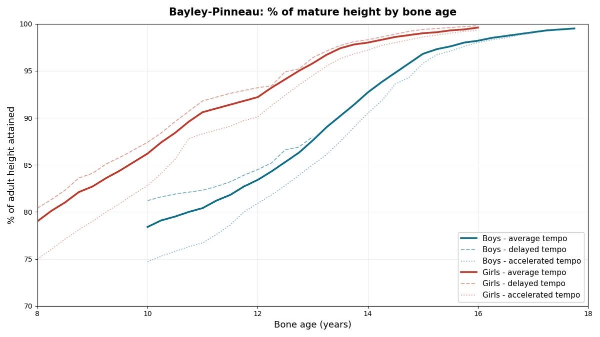 Bone age calculator chart: percentage of adult height attained by bone age for boys and girls at delayed, average, and accelerated maturation tempo, from the Bayley-Pinneau tables