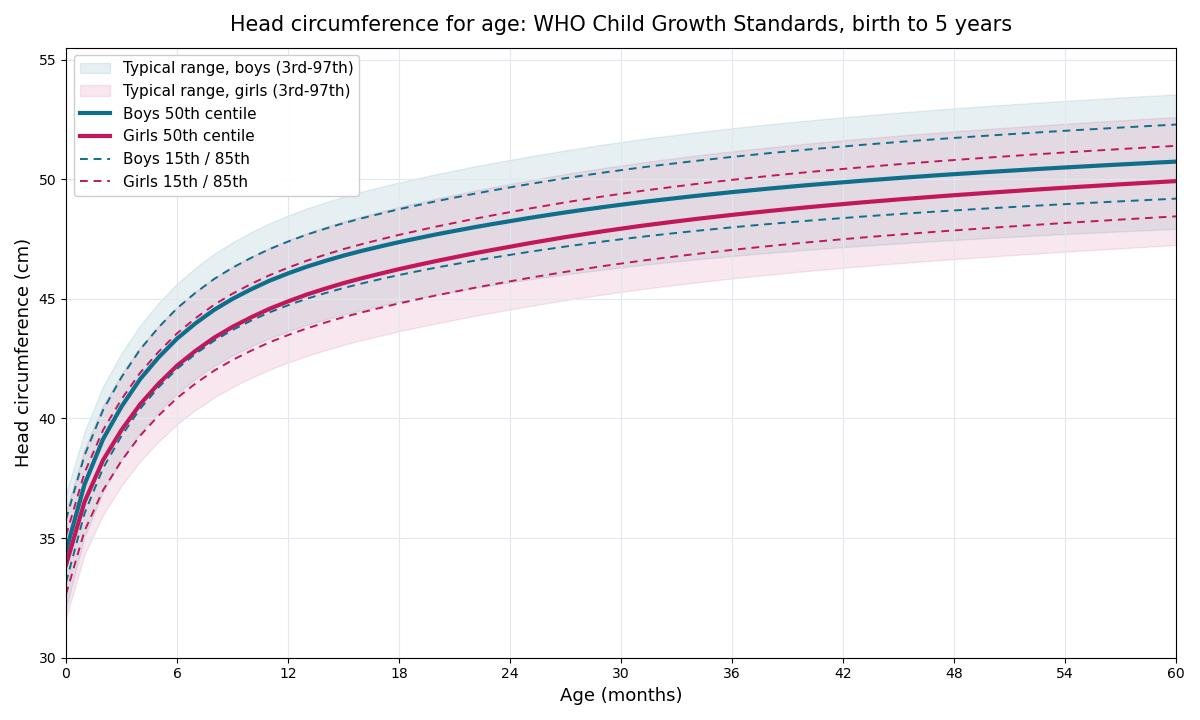 Head circumference for age centile chart based on the WHO Child Growth Standards, birth to 5 years, showing the 3rd, 15th, 50th, 85th and 97th centile curves for boys and girls