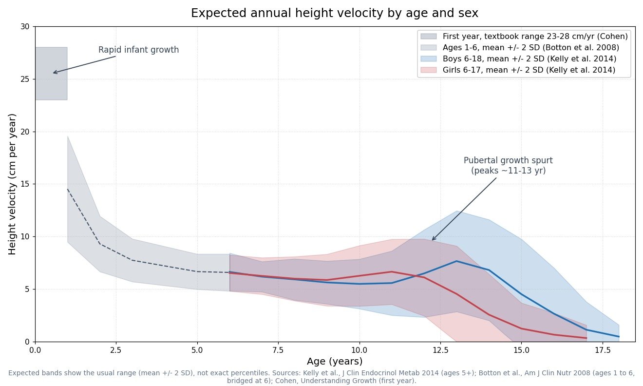 Line chart of expected annual height velocity by age: a shaded band for infancy and early childhood showing the rapid fall from 23 to 28 centimetres per year in the first year to about 6 to 7 centimetres per year by age 5, then separate shaded expected bands for boys and girls from age 5 to 18 based on Kelly et al. 2014, rising through the pubertal growth spurt around ages 11 to 14 and falling toward zero by age 18.