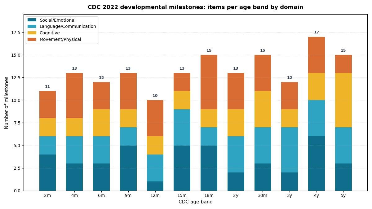 Developmental milestones checklist chart: number of CDC 2022 milestones per age band from 2 months to 5 years, stacked by the four developmental domains