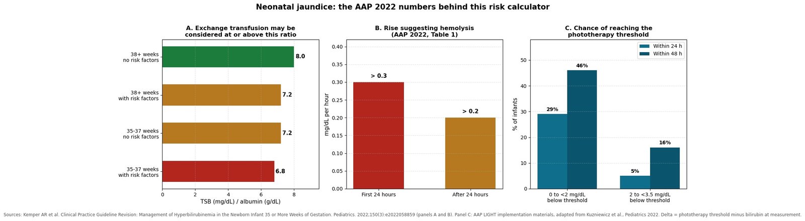 Three-panel chart of the verified AAP 2022 numbers used by this calculator. Panel A shows the bilirubin to albumin ratio cutoffs at which exchange transfusion may be considered: 8.0 for babies born at 38 or more weeks with no risk factors, 7.2 for 38 or more weeks with risk factors and for 35 to 37 weeks with no risk factors, and 6.8 for 35 to 37 weeks with risk factors. Panel B shows the rate of bilirubin rise suggesting hemolysis: above 0.3 mg/dL per hour in the first 24 hours, above 0.2 mg/dL per hour after that. Panel C shows the chance of reaching the phototherapy threshold: 29 percent within 24 hours and 46 percent within 48 hours when bilirubin is 0 to under 2 mg/dL below the threshold, versus 5 percent and 16 percent when it is 2 to under 3.5 mg/dL below.