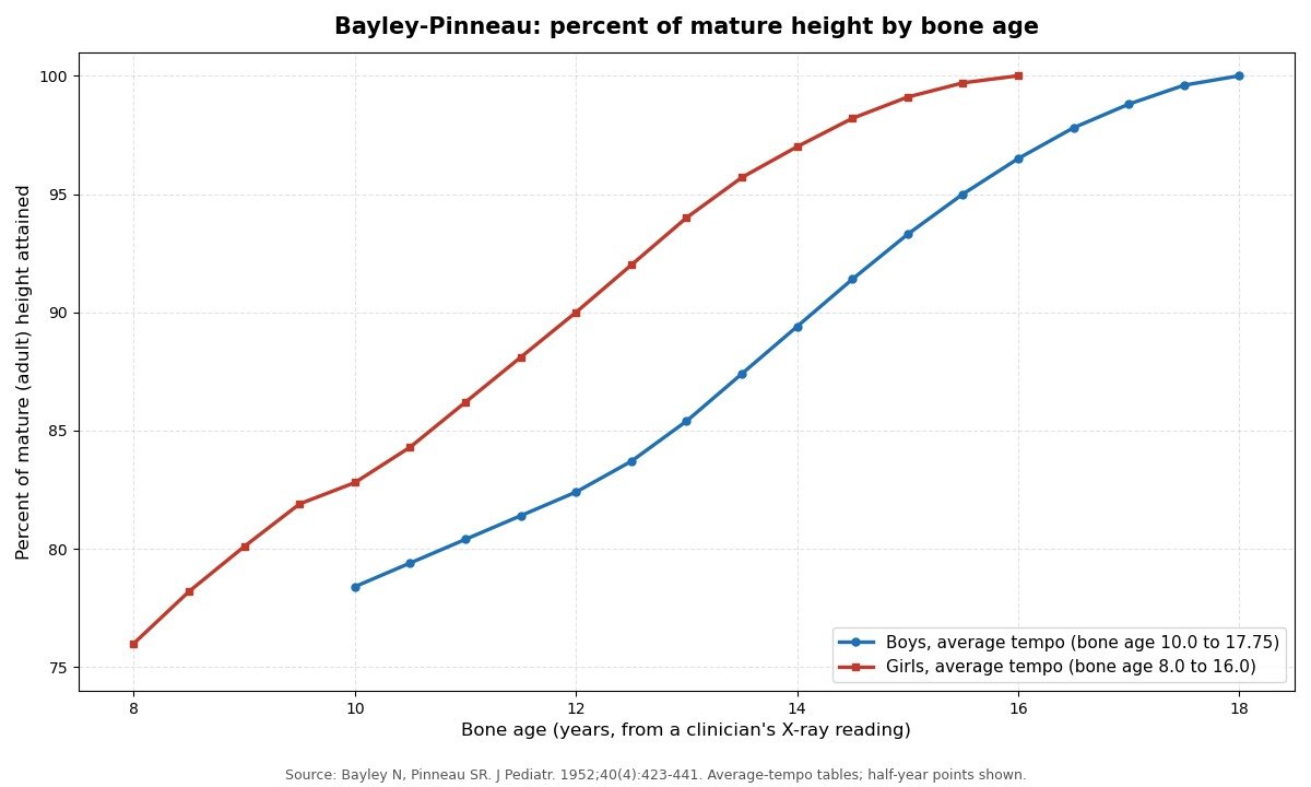 Line chart of the Bayley-Pinneau percentage of mature height attained at each bone age: boys rise from 78.4 percent at bone age 10 to 100 percent at 18, girls rise from 76.0 percent at bone age 8 to 100 percent at 16, using the average-tempo tables.