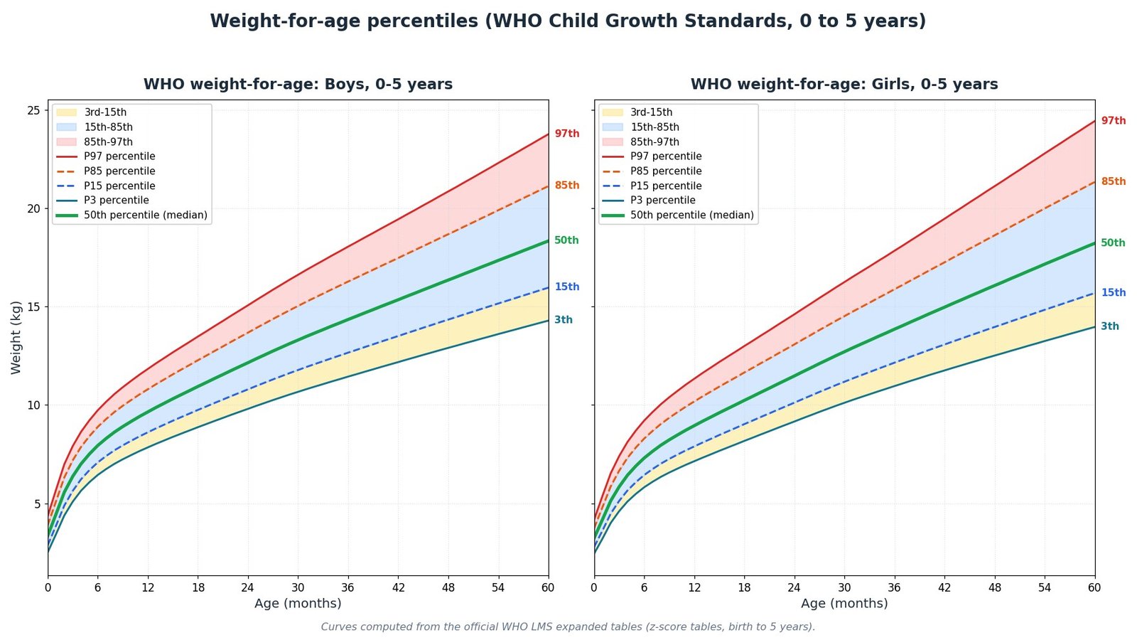 Weight-for-age centile chart based on the WHO Child Growth Standards, birth to 5 years, showing the 3rd, 15th, 50th, 85th and 97th centile weight curves for boys in one panel and for girls in the other, with shaded bands marking the typical 3rd to 97th range