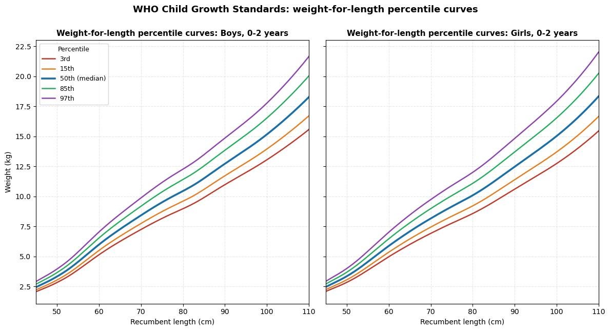 Line chart of WHO weight-for-length percentile curves for boys and girls from birth to 2 years. Two panels show the 3rd, 15th, 50th, 85th and 97th percentile weight curves in kilograms plotted against recumbent length from 45 to 110 centimetres, drawn from the official WHO Child Growth Standards expanded tables.