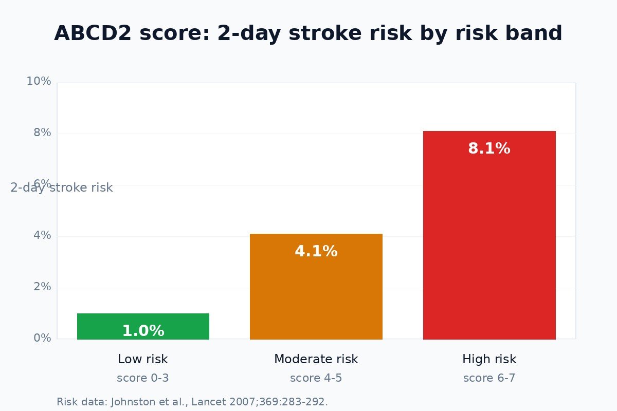 ABCD2 score calculator chart: bar chart of 2-day stroke risk by ABCD2 band. Low risk scores 0 to 3 at 1.0 percent, moderate risk scores 4 to 5 at 4.1 percent, high risk scores 6 to 7 at 8.1 percent.