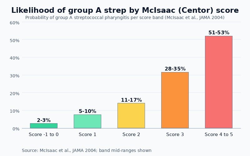 Centor score calculator chart: estimated likelihood of group A streptococcal pharyngitis rises from 2 to 3 percent at scores minus 1 to 0 up to 51 to 53 percent at scores 4 to 5