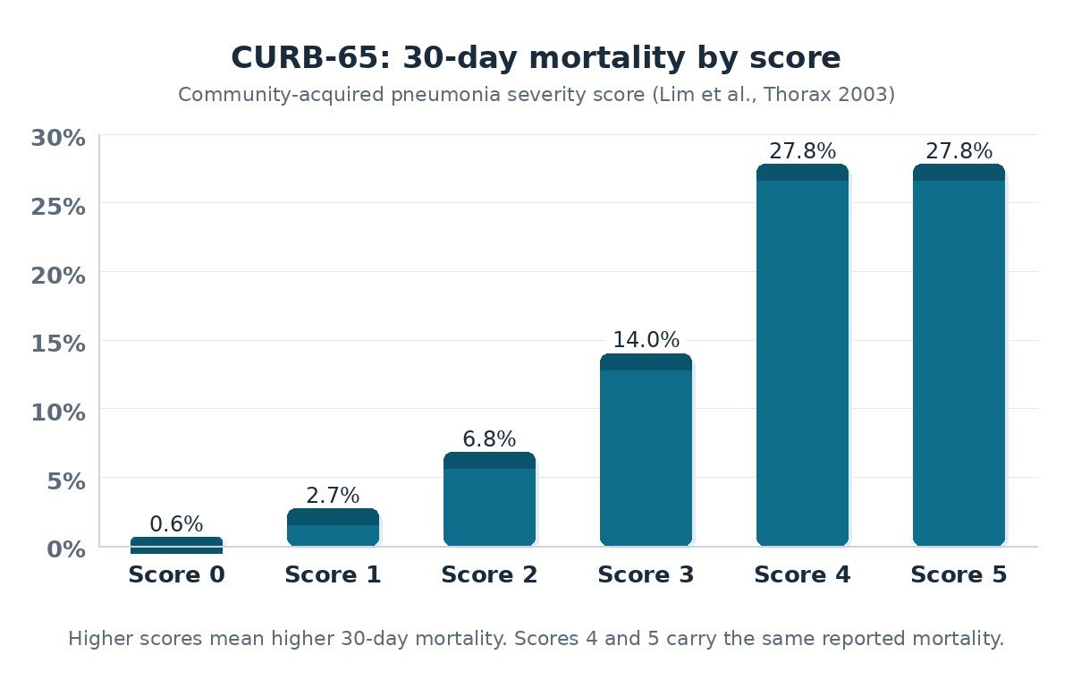 CURB-65 calculator chart: bar chart of 30-day mortality by CURB-65 score, rising from 0.6 percent at score 0 to 27.8 percent at scores 4 and 5