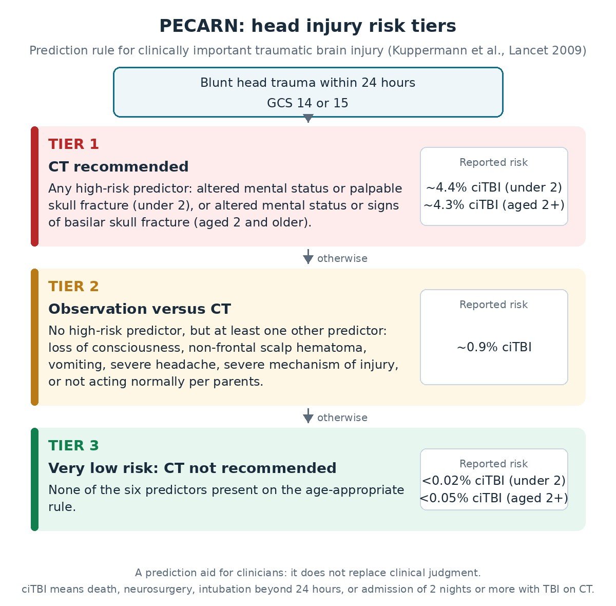 PECARN head injury calculator chart: risk-tier diagram showing CT recommended, observation versus CT, and very low risk tiers with their reported ciTBI risk percentages