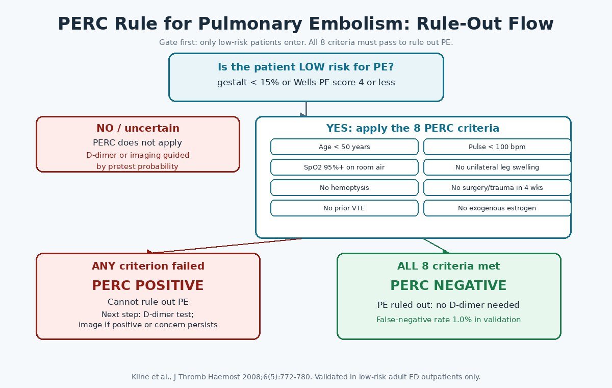 PERC rule calculator chart: rule-out flow diagram showing the low-risk gate, the 8 criteria checklist, and the three outcomes (PE ruled out, D-dimer needed, rule does not apply)