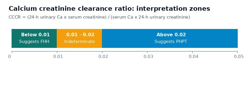Calcium creatinine clearance ratio interpretation chart: below 0.01 suggests FHH, 0.01 to 0.02 is inconclusive, above 0.02 suggests primary hyperparathyroidism