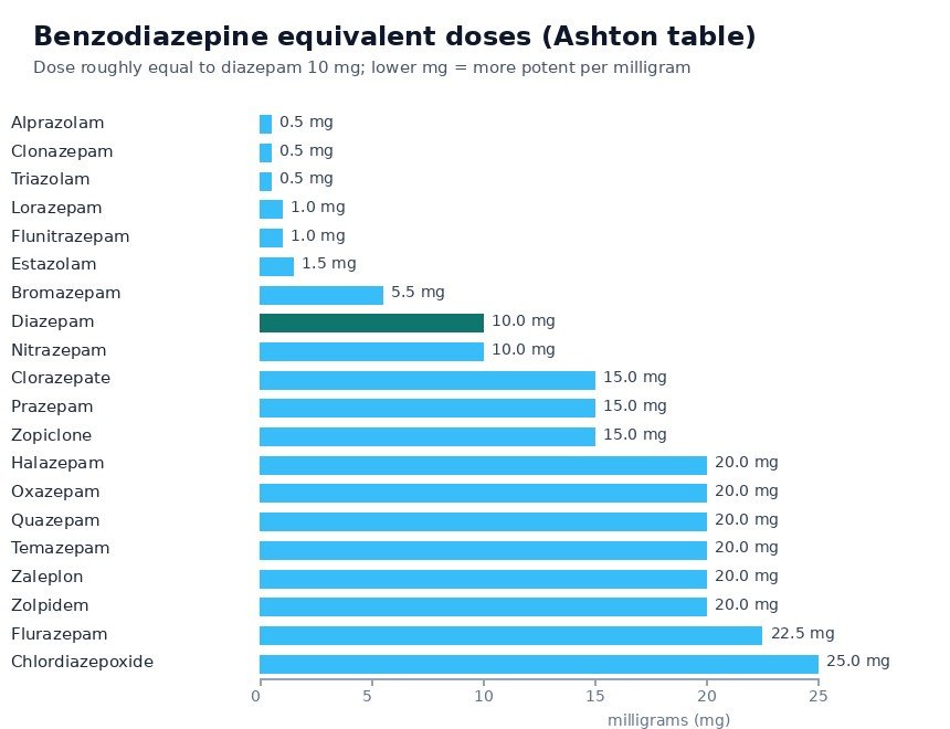 Bar chart of benzodiazepine equivalent doses: the dose of each benzodiazepine roughly equal to diazepam 10 mg, from the Ashton equivalence table