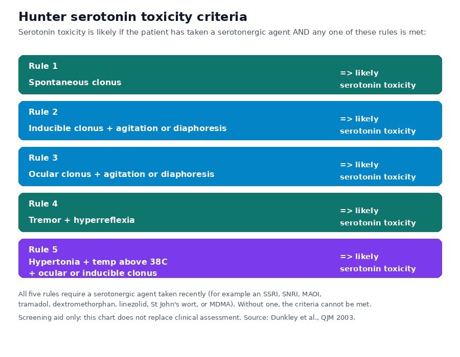 Decision flow chart of the Hunter serotonin toxicity criteria used by this serotonin syndrome risk calculator