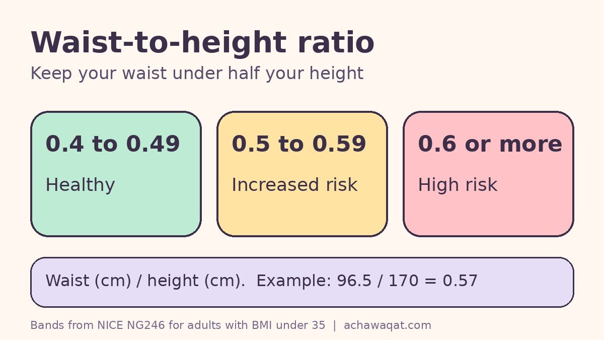 Waist-to-Height Ratio vs BMI: Which Tells You More?